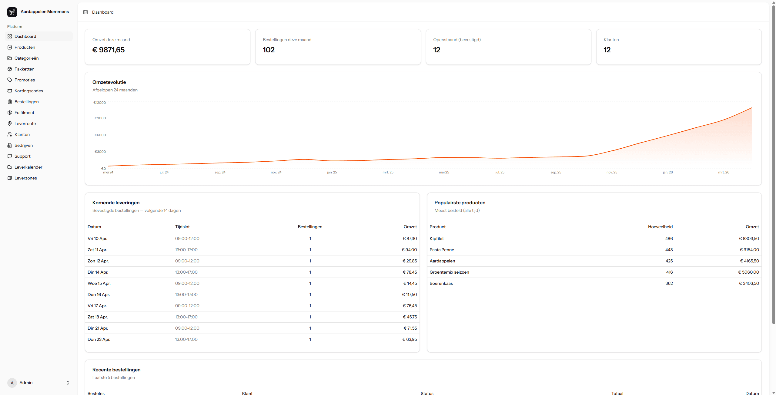 Dashboard voor Aardappelen Mommens